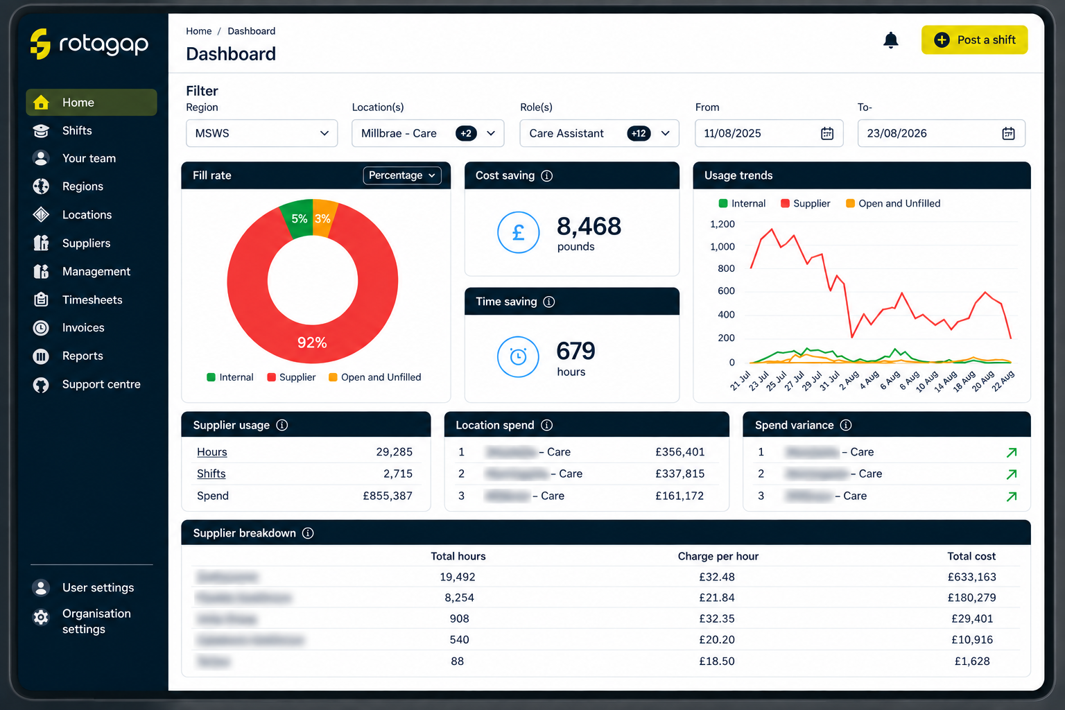 Rotagap workforce management dashboard showing staffing activity and spend